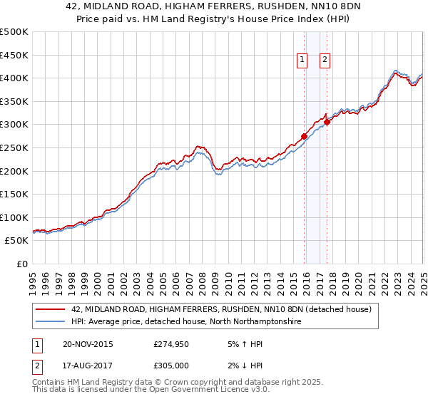 42, MIDLAND ROAD, HIGHAM FERRERS, RUSHDEN, NN10 8DN: Price paid vs HM Land Registry's House Price Index