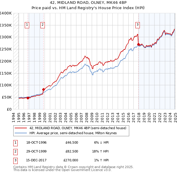 42, MIDLAND ROAD, OLNEY, MK46 4BP: Price paid vs HM Land Registry's House Price Index