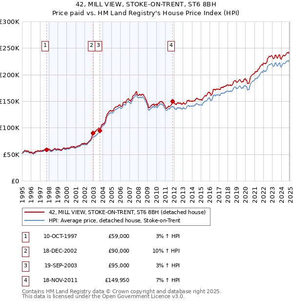 42, MILL VIEW, STOKE-ON-TRENT, ST6 8BH: Price paid vs HM Land Registry's House Price Index