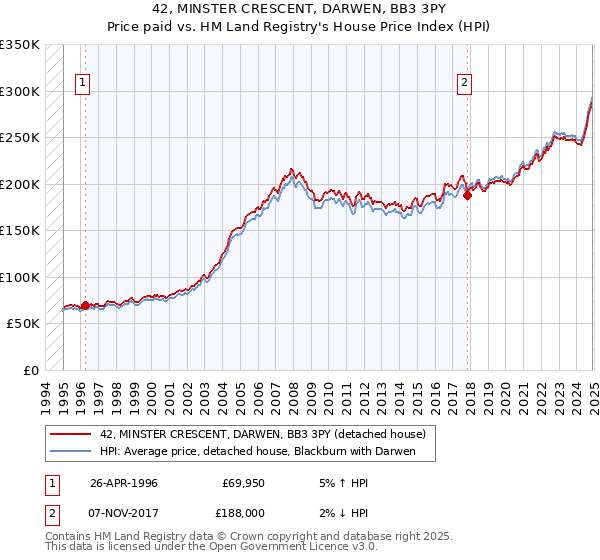 42, MINSTER CRESCENT, DARWEN, BB3 3PY: Price paid vs HM Land Registry's House Price Index