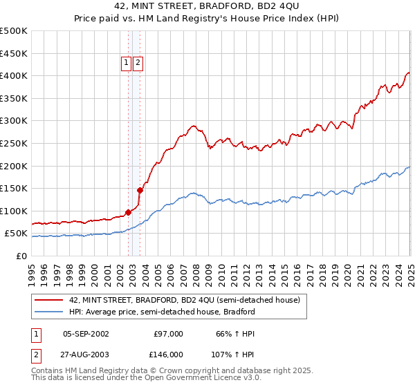 42, MINT STREET, BRADFORD, BD2 4QU: Price paid vs HM Land Registry's House Price Index