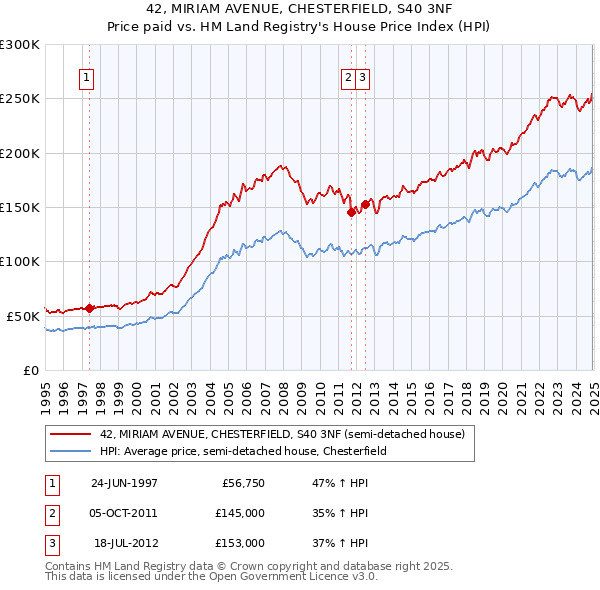 42, MIRIAM AVENUE, CHESTERFIELD, S40 3NF: Price paid vs HM Land Registry's House Price Index