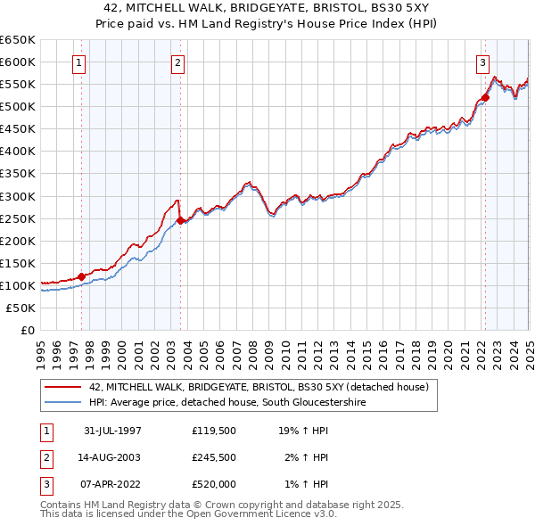 42, MITCHELL WALK, BRIDGEYATE, BRISTOL, BS30 5XY: Price paid vs HM Land Registry's House Price Index