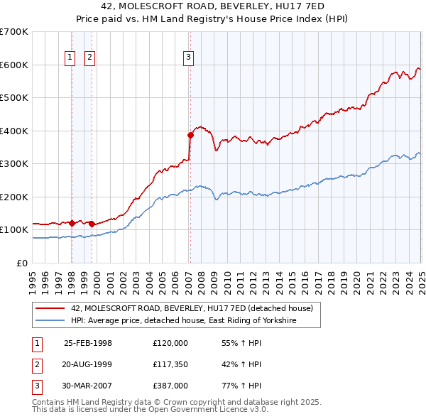 42, MOLESCROFT ROAD, BEVERLEY, HU17 7ED: Price paid vs HM Land Registry's House Price Index