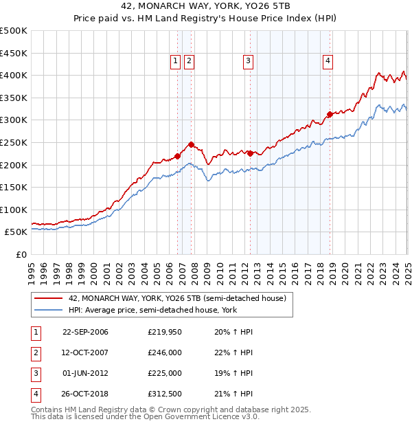 42, MONARCH WAY, YORK, YO26 5TB: Price paid vs HM Land Registry's House Price Index