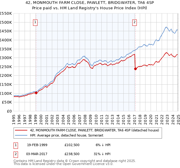 42, MONMOUTH FARM CLOSE, PAWLETT, BRIDGWATER, TA6 4SP: Price paid vs HM Land Registry's House Price Index