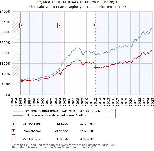 42, MONTSERRAT ROAD, BRADFORD, BD4 0QB: Price paid vs HM Land Registry's House Price Index