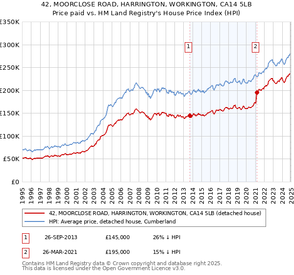 42, MOORCLOSE ROAD, HARRINGTON, WORKINGTON, CA14 5LB: Price paid vs HM Land Registry's House Price Index