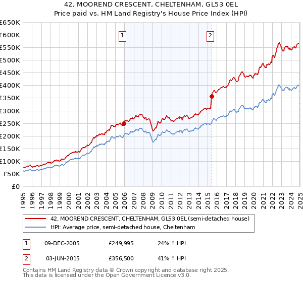 42, MOOREND CRESCENT, CHELTENHAM, GL53 0EL: Price paid vs HM Land Registry's House Price Index
