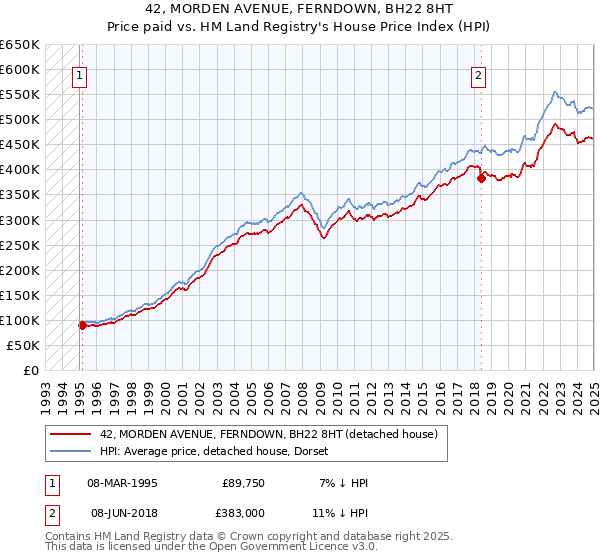 42, MORDEN AVENUE, FERNDOWN, BH22 8HT: Price paid vs HM Land Registry's House Price Index