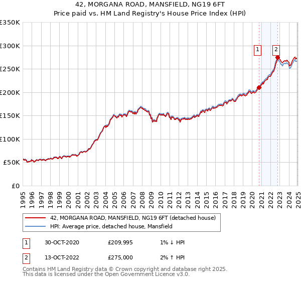 42, MORGANA ROAD, MANSFIELD, NG19 6FT: Price paid vs HM Land Registry's House Price Index