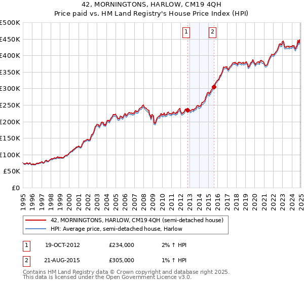 42, MORNINGTONS, HARLOW, CM19 4QH: Price paid vs HM Land Registry's House Price Index