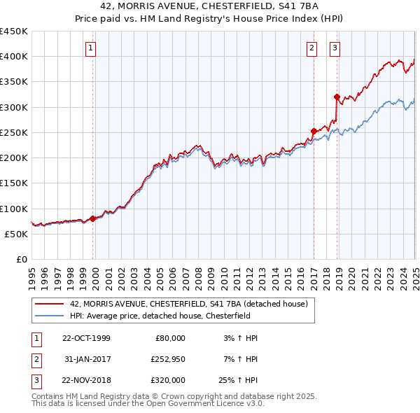 42, MORRIS AVENUE, CHESTERFIELD, S41 7BA: Price paid vs HM Land Registry's House Price Index