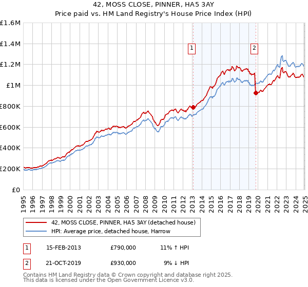 42, MOSS CLOSE, PINNER, HA5 3AY: Price paid vs HM Land Registry's House Price Index