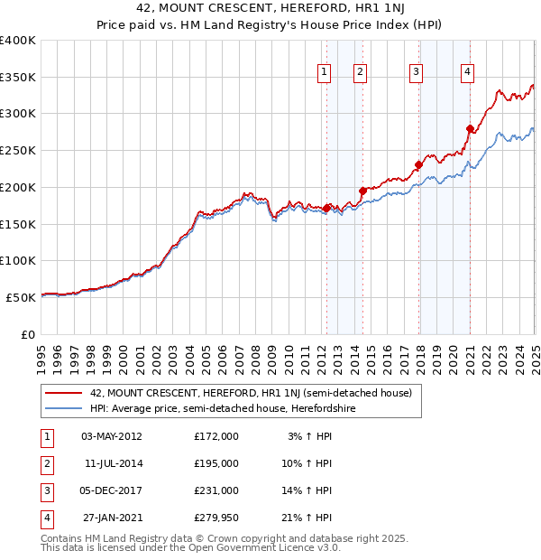 42, MOUNT CRESCENT, HEREFORD, HR1 1NJ: Price paid vs HM Land Registry's House Price Index