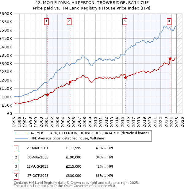 42, MOYLE PARK, HILPERTON, TROWBRIDGE, BA14 7UF: Price paid vs HM Land Registry's House Price Index