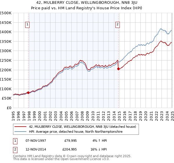 42, MULBERRY CLOSE, WELLINGBOROUGH, NN8 3JU: Price paid vs HM Land Registry's House Price Index