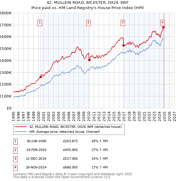 42, MULLEIN ROAD, BICESTER, OX26 3WF: Price paid vs HM Land Registry's House Price Index
