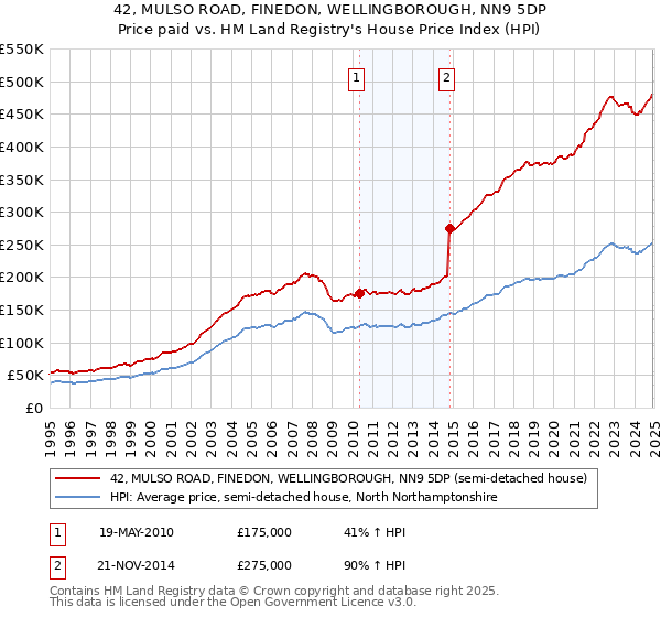 42, MULSO ROAD, FINEDON, WELLINGBOROUGH, NN9 5DP: Price paid vs HM Land Registry's House Price Index