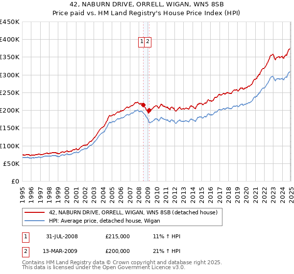 42, NABURN DRIVE, ORRELL, WIGAN, WN5 8SB: Price paid vs HM Land Registry's House Price Index