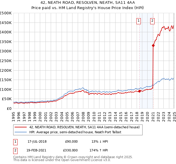 42, NEATH ROAD, RESOLVEN, NEATH, SA11 4AA: Price paid vs HM Land Registry's House Price Index