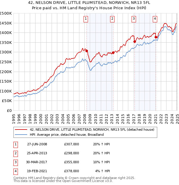 42, NELSON DRIVE, LITTLE PLUMSTEAD, NORWICH, NR13 5FL: Price paid vs HM Land Registry's House Price Index