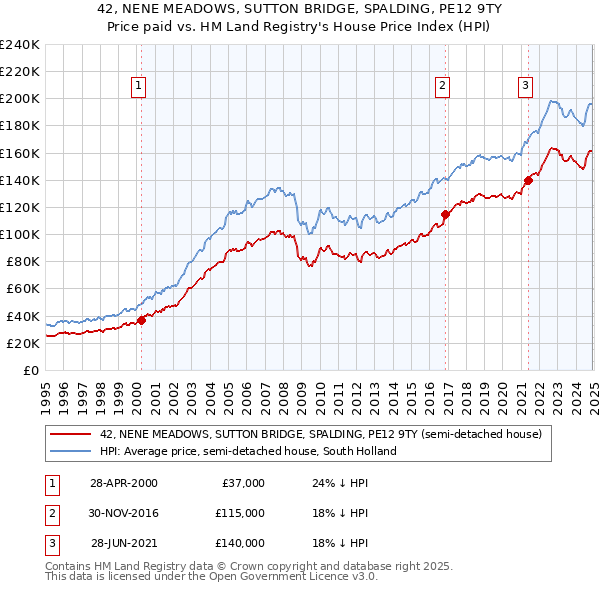 42, NENE MEADOWS, SUTTON BRIDGE, SPALDING, PE12 9TY: Price paid vs HM Land Registry's House Price Index