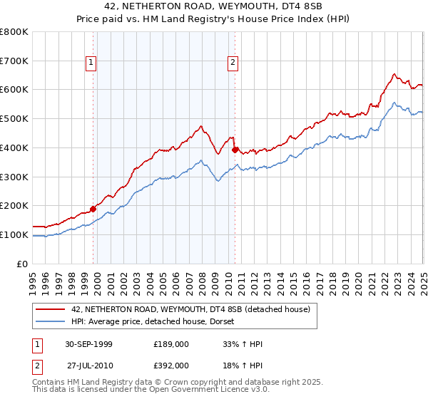 42, NETHERTON ROAD, WEYMOUTH, DT4 8SB: Price paid vs HM Land Registry's House Price Index