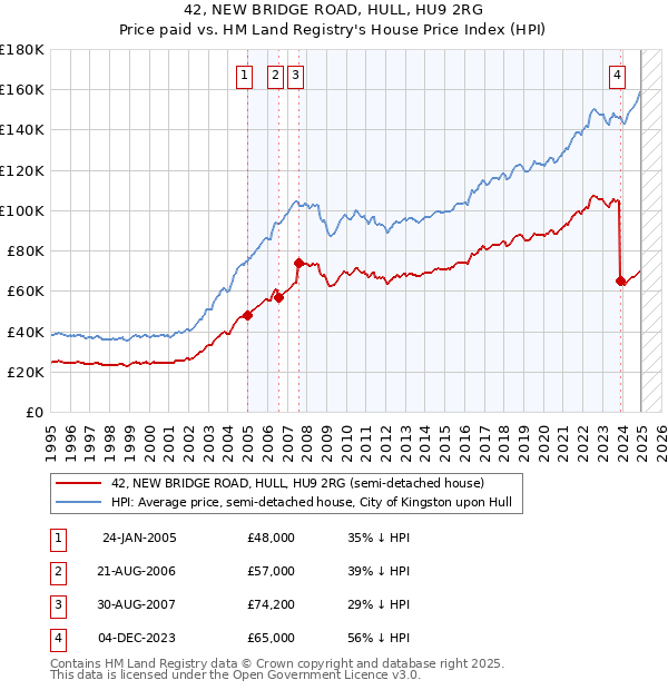 42, NEW BRIDGE ROAD, HULL, HU9 2RG: Price paid vs HM Land Registry's House Price Index