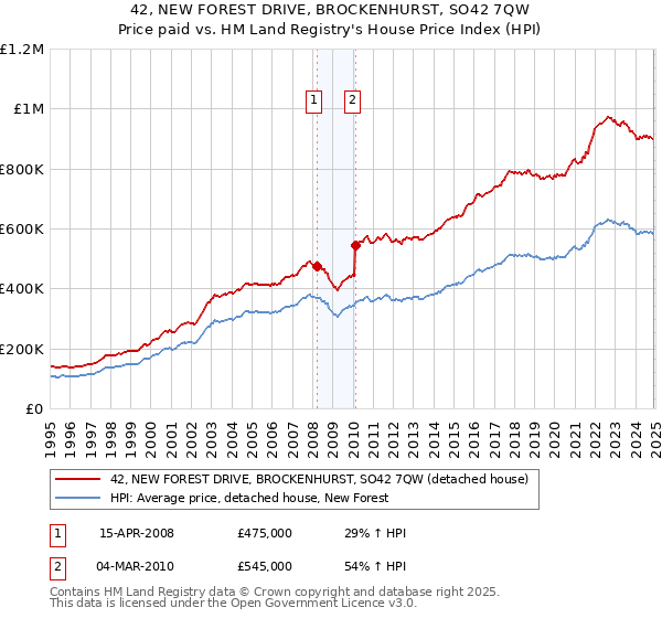 42, NEW FOREST DRIVE, BROCKENHURST, SO42 7QW: Price paid vs HM Land Registry's House Price Index