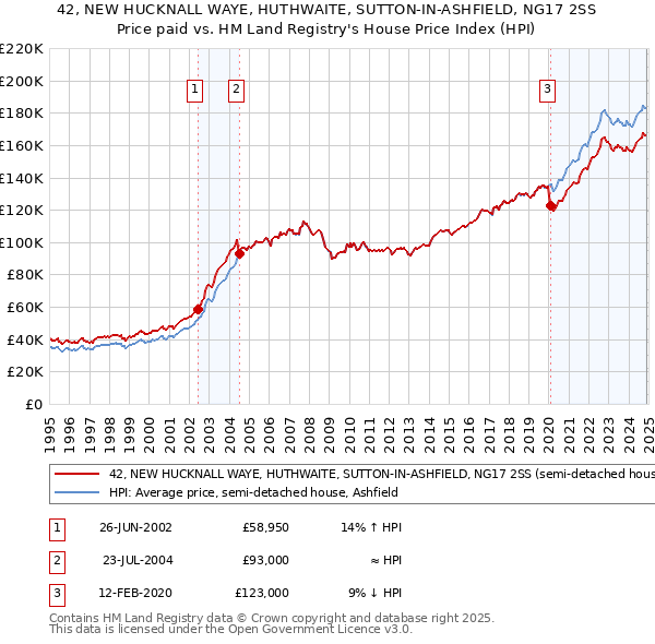 42, NEW HUCKNALL WAYE, HUTHWAITE, SUTTON-IN-ASHFIELD, NG17 2SS: Price paid vs HM Land Registry's House Price Index