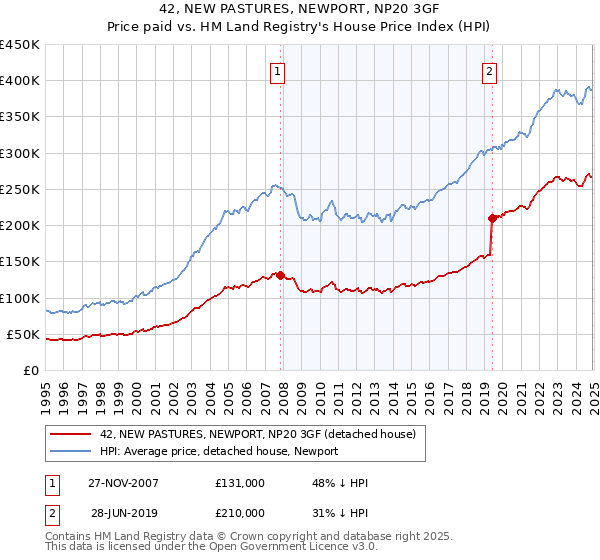 42, NEW PASTURES, NEWPORT, NP20 3GF: Price paid vs HM Land Registry's House Price Index