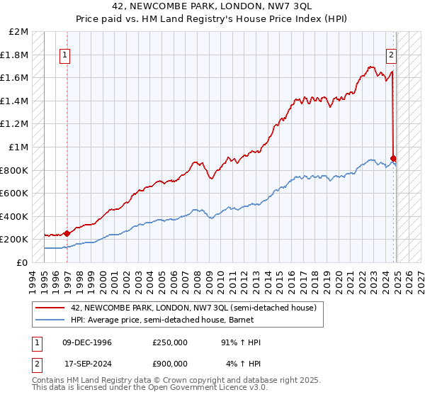 42, NEWCOMBE PARK, LONDON, NW7 3QL: Price paid vs HM Land Registry's House Price Index