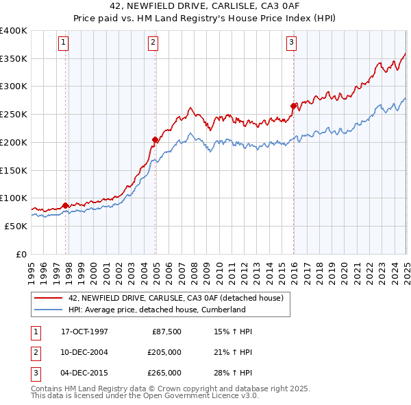 42, NEWFIELD DRIVE, CARLISLE, CA3 0AF: Price paid vs HM Land Registry's House Price Index