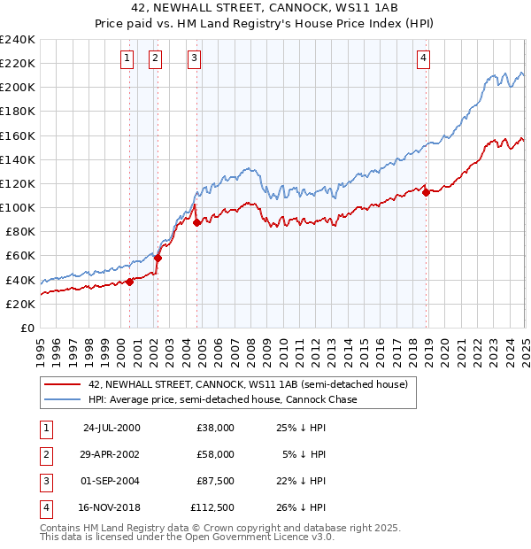 42, NEWHALL STREET, CANNOCK, WS11 1AB: Price paid vs HM Land Registry's House Price Index