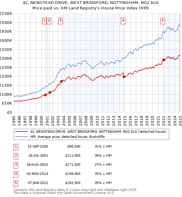 42, NEWSTEAD DRIVE, WEST BRIDGFORD, NOTTINGHAM, NG2 6LG: Price paid vs HM Land Registry's House Price Index