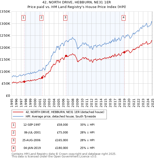 42, NORTH DRIVE, HEBBURN, NE31 1ER: Price paid vs HM Land Registry's House Price Index