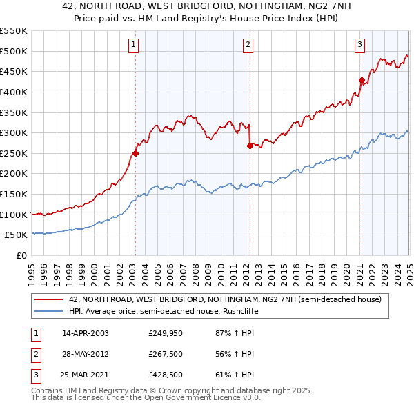 42, NORTH ROAD, WEST BRIDGFORD, NOTTINGHAM, NG2 7NH: Price paid vs HM Land Registry's House Price Index