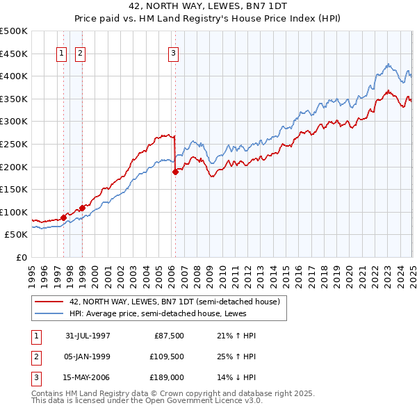 42, NORTH WAY, LEWES, BN7 1DT: Price paid vs HM Land Registry's House Price Index