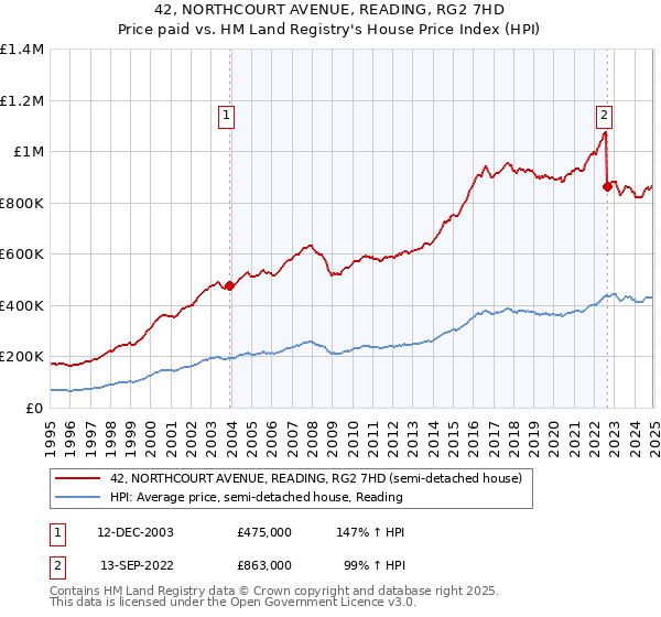 42, NORTHCOURT AVENUE, READING, RG2 7HD: Price paid vs HM Land Registry's House Price Index