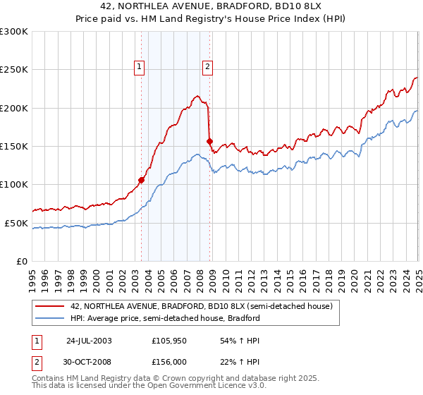 42, NORTHLEA AVENUE, BRADFORD, BD10 8LX: Price paid vs HM Land Registry's House Price Index
