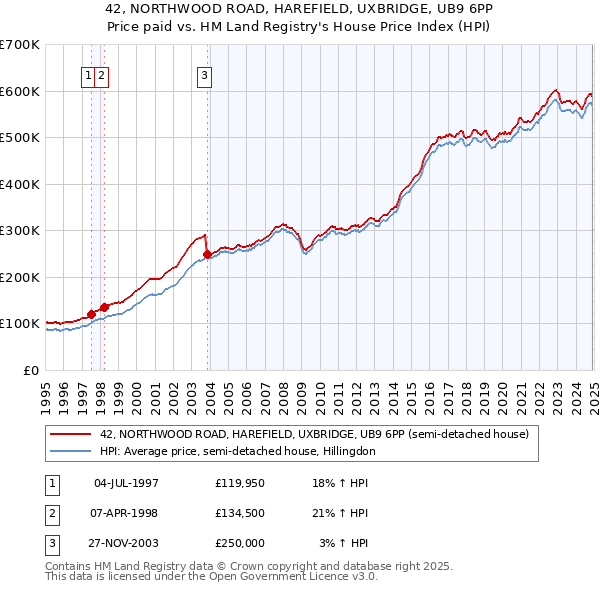 42, NORTHWOOD ROAD, HAREFIELD, UXBRIDGE, UB9 6PP: Price paid vs HM Land Registry's House Price Index
