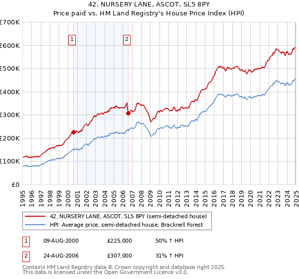 42, NURSERY LANE, ASCOT, SL5 8PY: Price paid vs HM Land Registry's House Price Index
