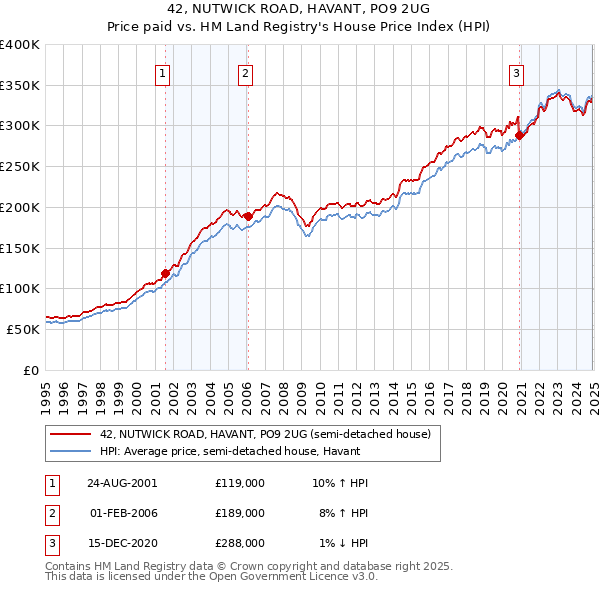 42, NUTWICK ROAD, HAVANT, PO9 2UG: Price paid vs HM Land Registry's House Price Index