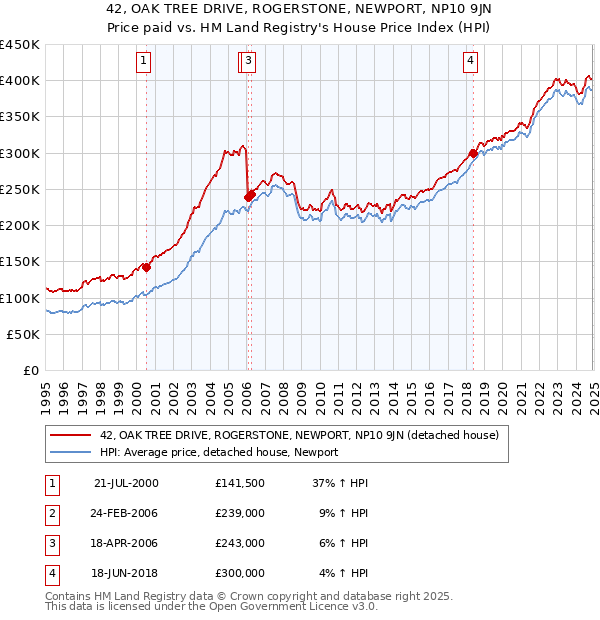 42, OAK TREE DRIVE, ROGERSTONE, NEWPORT, NP10 9JN: Price paid vs HM Land Registry's House Price Index