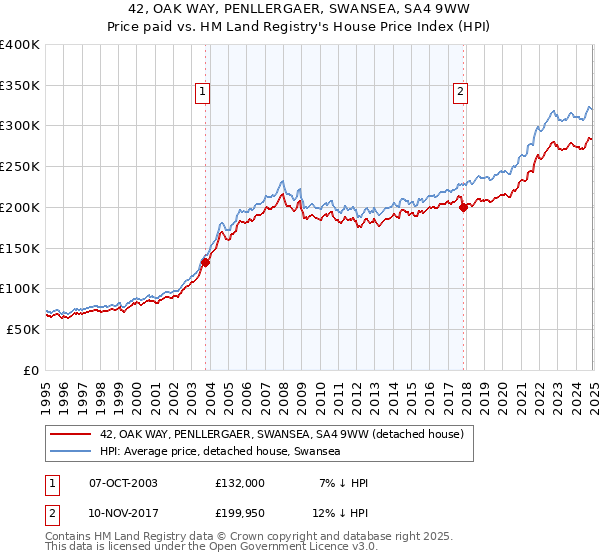 42, OAK WAY, PENLLERGAER, SWANSEA, SA4 9WW: Price paid vs HM Land Registry's House Price Index