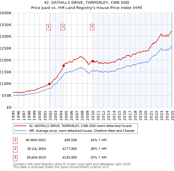 42, OATHILLS DRIVE, TARPORLEY, CW6 0DD: Price paid vs HM Land Registry's House Price Index