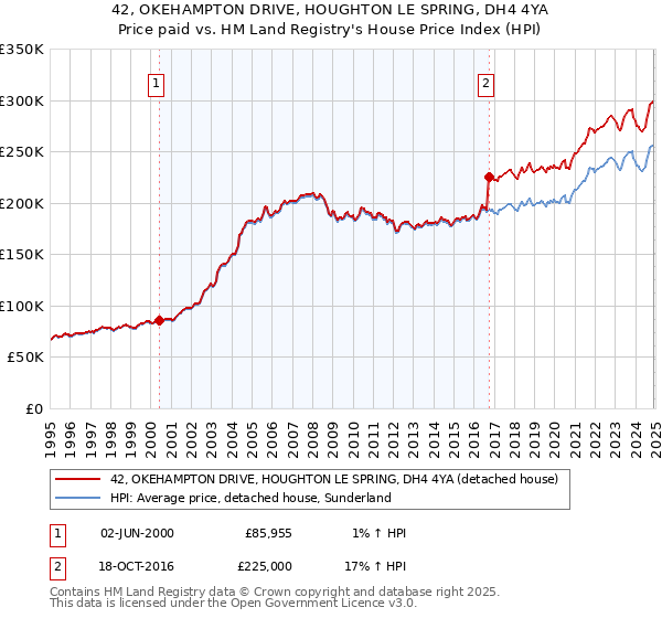 42, OKEHAMPTON DRIVE, HOUGHTON LE SPRING, DH4 4YA: Price paid vs HM Land Registry's House Price Index