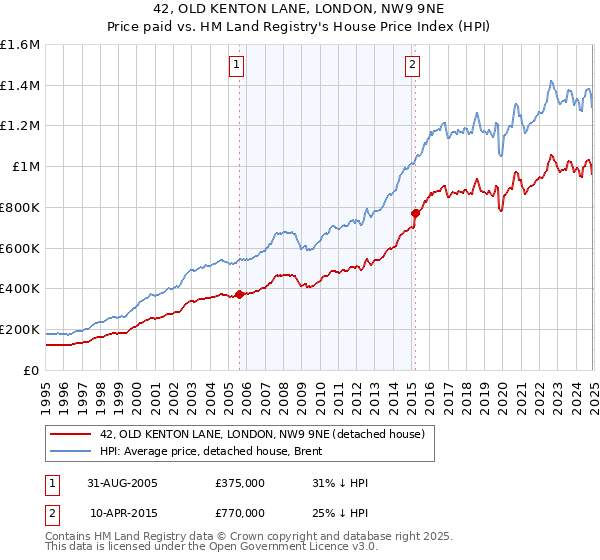 42, OLD KENTON LANE, LONDON, NW9 9NE: Price paid vs HM Land Registry's House Price Index