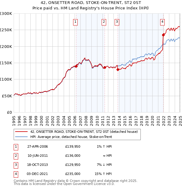 42, ONSETTER ROAD, STOKE-ON-TRENT, ST2 0ST: Price paid vs HM Land Registry's House Price Index